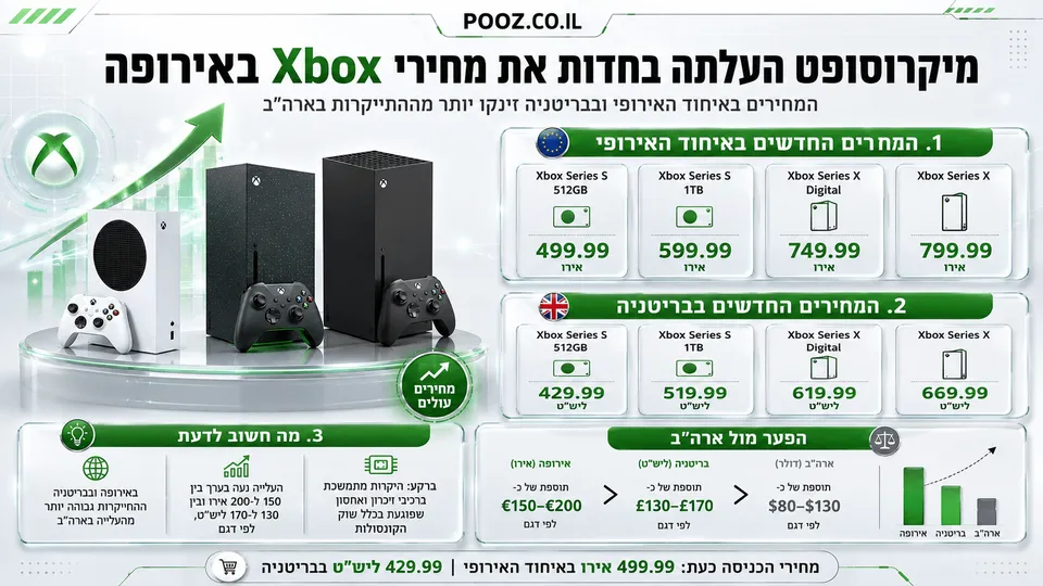 קונסולות Xbox Series S ו-Xbox Series X לצד מחירי המכירה החדשים באיחוד האירופי ובבריטניה, עם חץ עלייה ונתוני התייקרות של עד 200 אירו ועד 170 ליש״ט לעומת המחירים הקודמים.