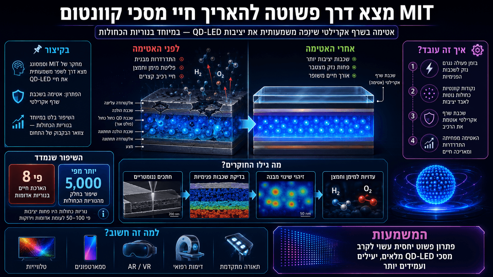 תרשים המציג כיצד אטימה בשרף אקרילטי מאריכה את חיי נוריות QD-LED, במיוחד ברכיבים הכחולים.