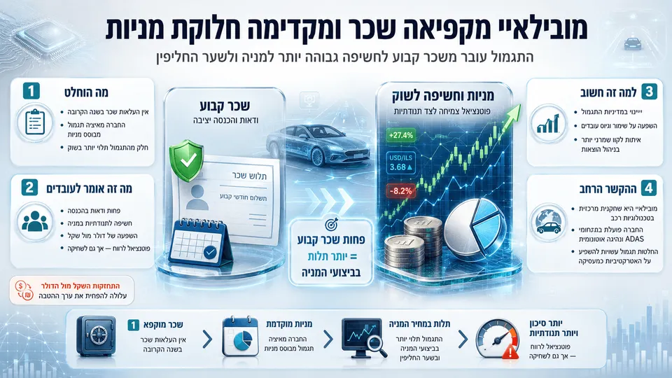 המחשה של הקפאת שכר במובילאיי לצד מעבר לתגמול מבוסס מניות, תנודתיות בשוק והשפעת שער הדולר.