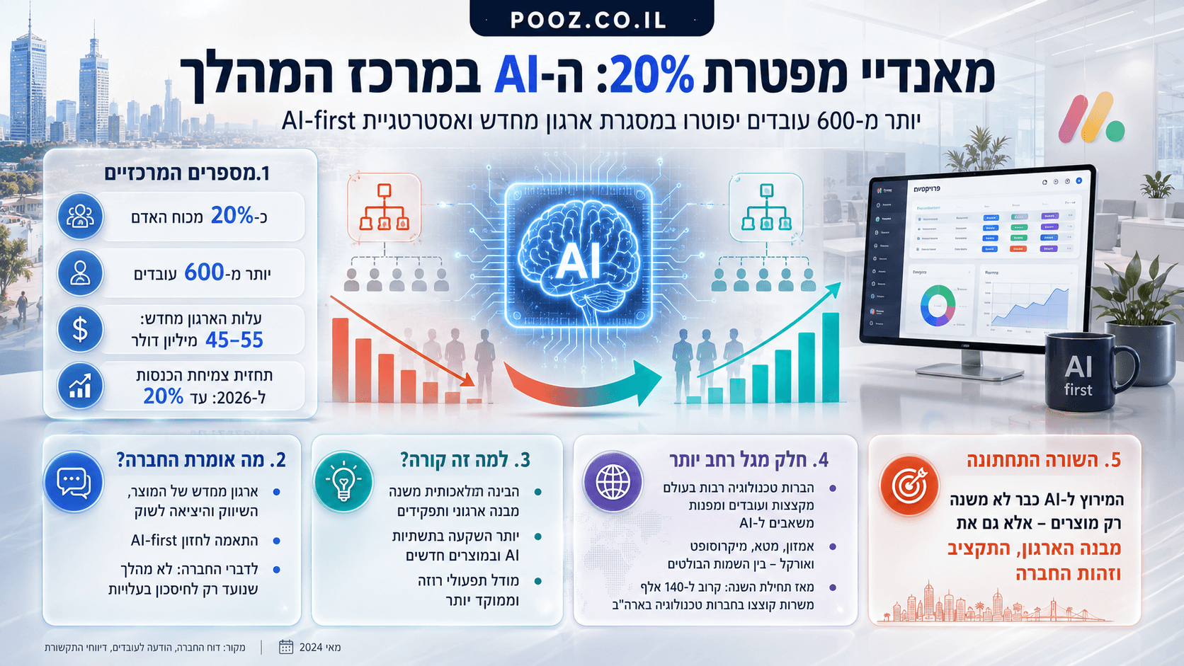 אינפוגרפיקה חדשותית בעברית על מאנדיי, המציגה פיטורי כ-20% מהעובדים במסגרת ארגון מחדש ממוקד בינה מלאכותית, עם סמל AI במרכז, נתונים על יותר מ-600 מפוטרים, גרפים של שינוי ארגוני וממשק עבודה דיגיטלי של החברה.