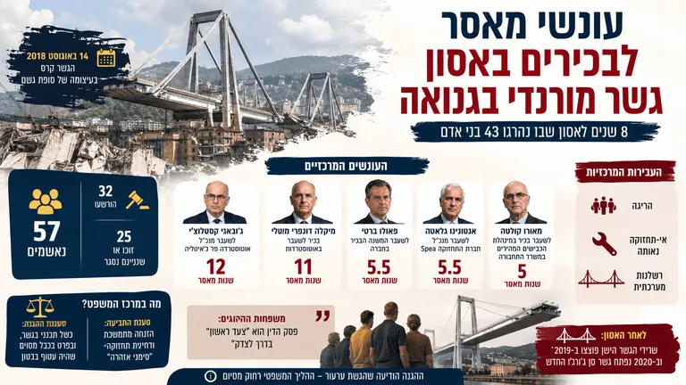 עונשי מאסר לבכירים באסון גשר מורנדי בגנואה
