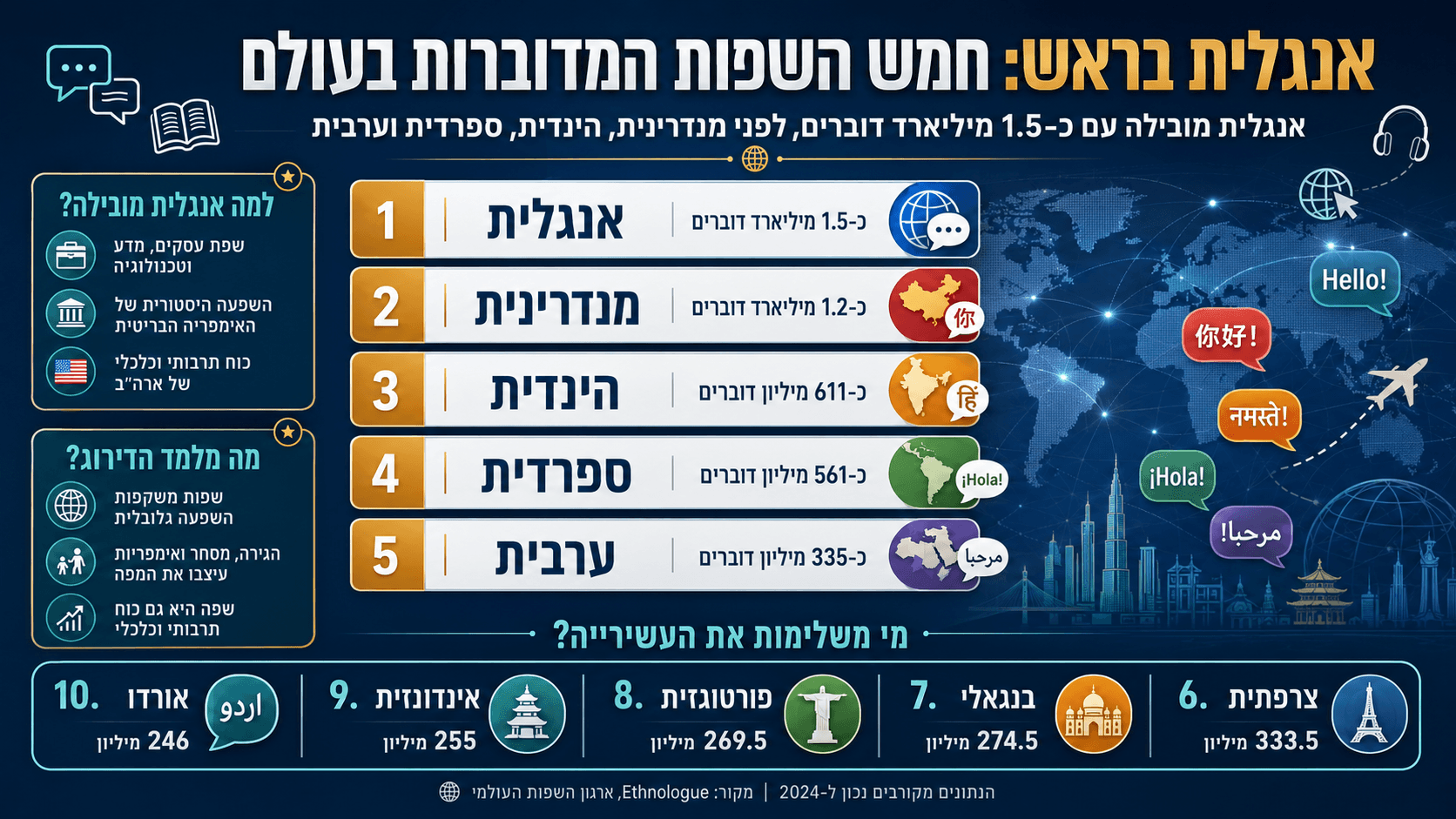 תרשים המציג את חמש השפות המדוברות בעולם, עם אנגלית במקום הראשון לפני מנדרינית, הינדית, ספרדית וערבית.