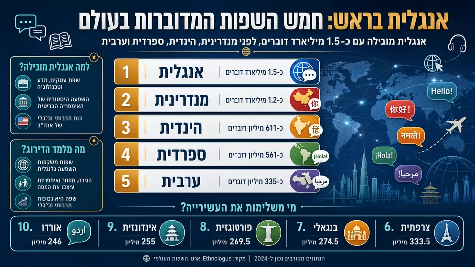 תרשים המציג את חמש השפות המדוברות בעולם, עם אנגלית במקום הראשון לפני מנדרינית, הינדית, ספרדית וערבית.