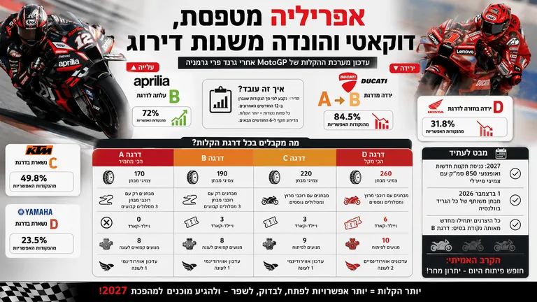 תמונה עבור הכתבה: אפריליה מטפסת, דוקאטי והונדה משנות דירוג