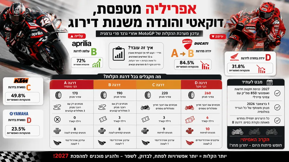 אפריליה מטפסת, דוקאטי והונדה משנות דירוג