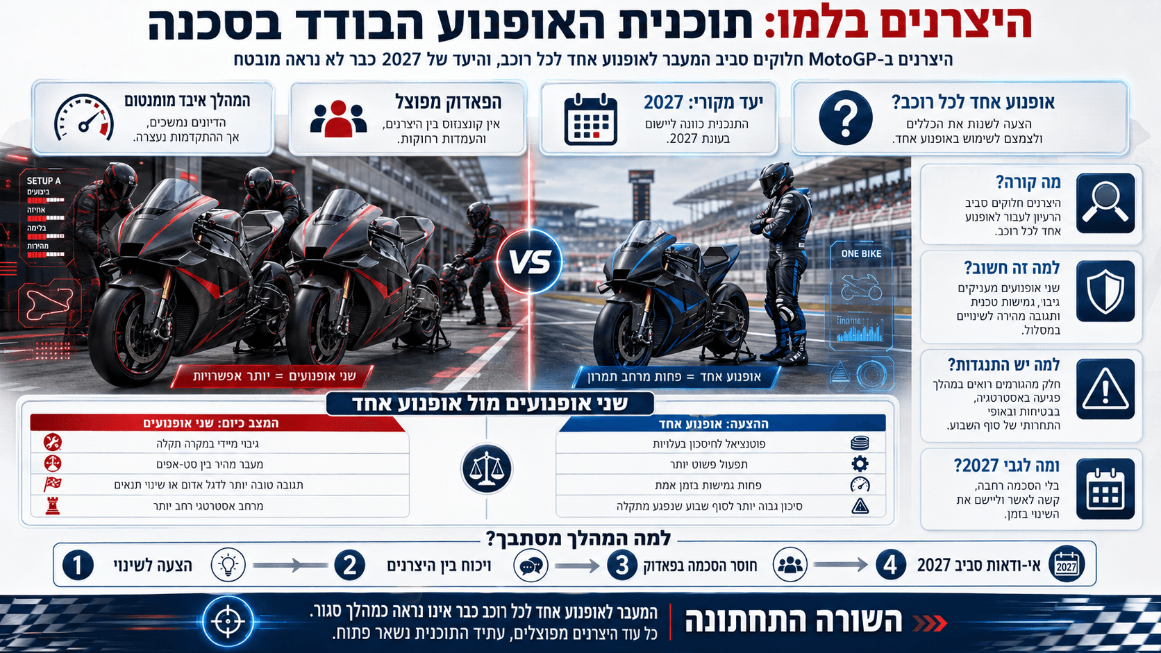 השוואה בין שימוש בשני אופנועים לבין אופנוע אחד לכל רוכב ב-MotoGP, על רקע התנגדות היצרנים לתוכנית 2027.