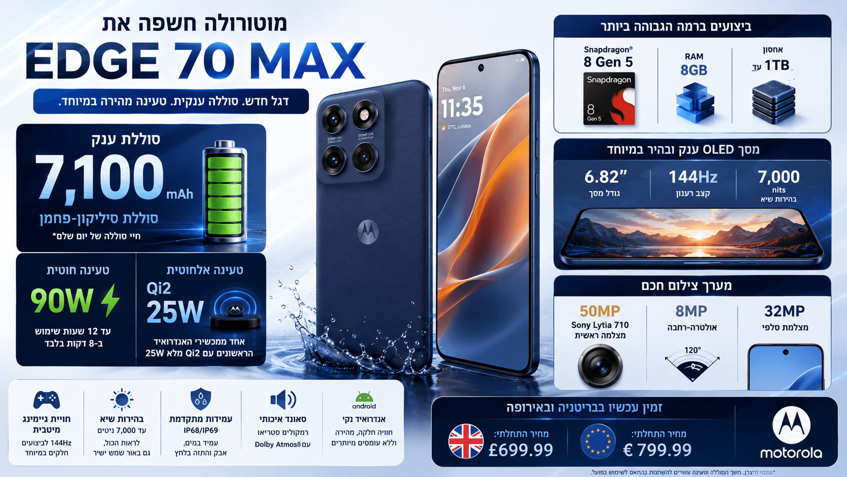 Motorola Edge 70 Max עם סוללת 7,100mAh, טעינה חוטית של 90W וטעינה אלחוטית Qi2 בהספק 25W.