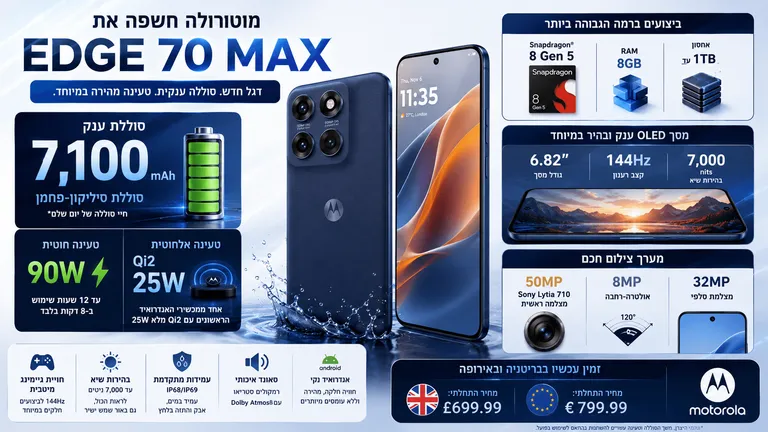 תמונה עבור הכתבה: מוטורולה חשפה את Edge 70 Max עם סוללת ענק