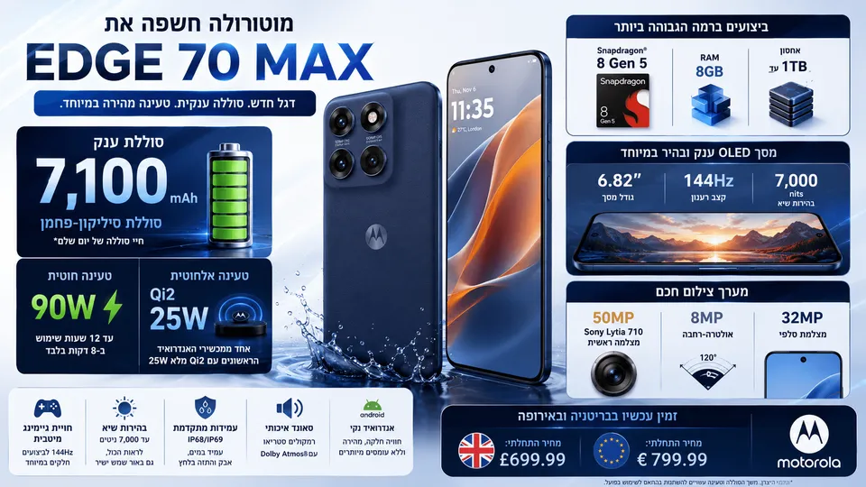 Motorola Edge 70 Max עם סוללת 7,100mAh, טעינה חוטית של 90W וטעינה אלחוטית Qi2 בהספק 25W.