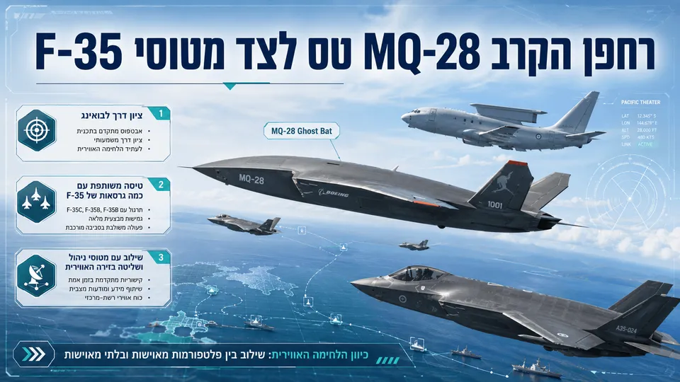 איור חדשותי המציג את רחפן הקרב MQ-28 Ghost Bat טס לצד מטוסי F-35 בשמי האוקיינוס השקט, עם דגש על שיתוף פעולה בין פלטפורמות מאוישות ובלתי מאוישות.