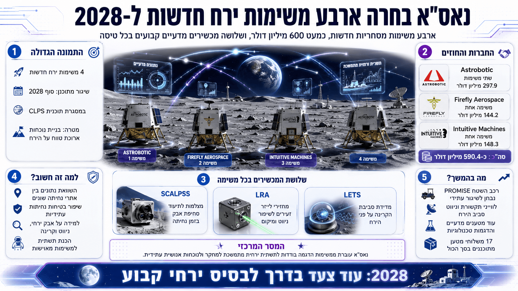 נאס״א בחרה ארבע משימות ירח מסחריות חדשות ל-2028, עם נחתות ירח, חברות החלל המשתתפות ושלושה מכשירים מדעיים קבועים בכל משימה.