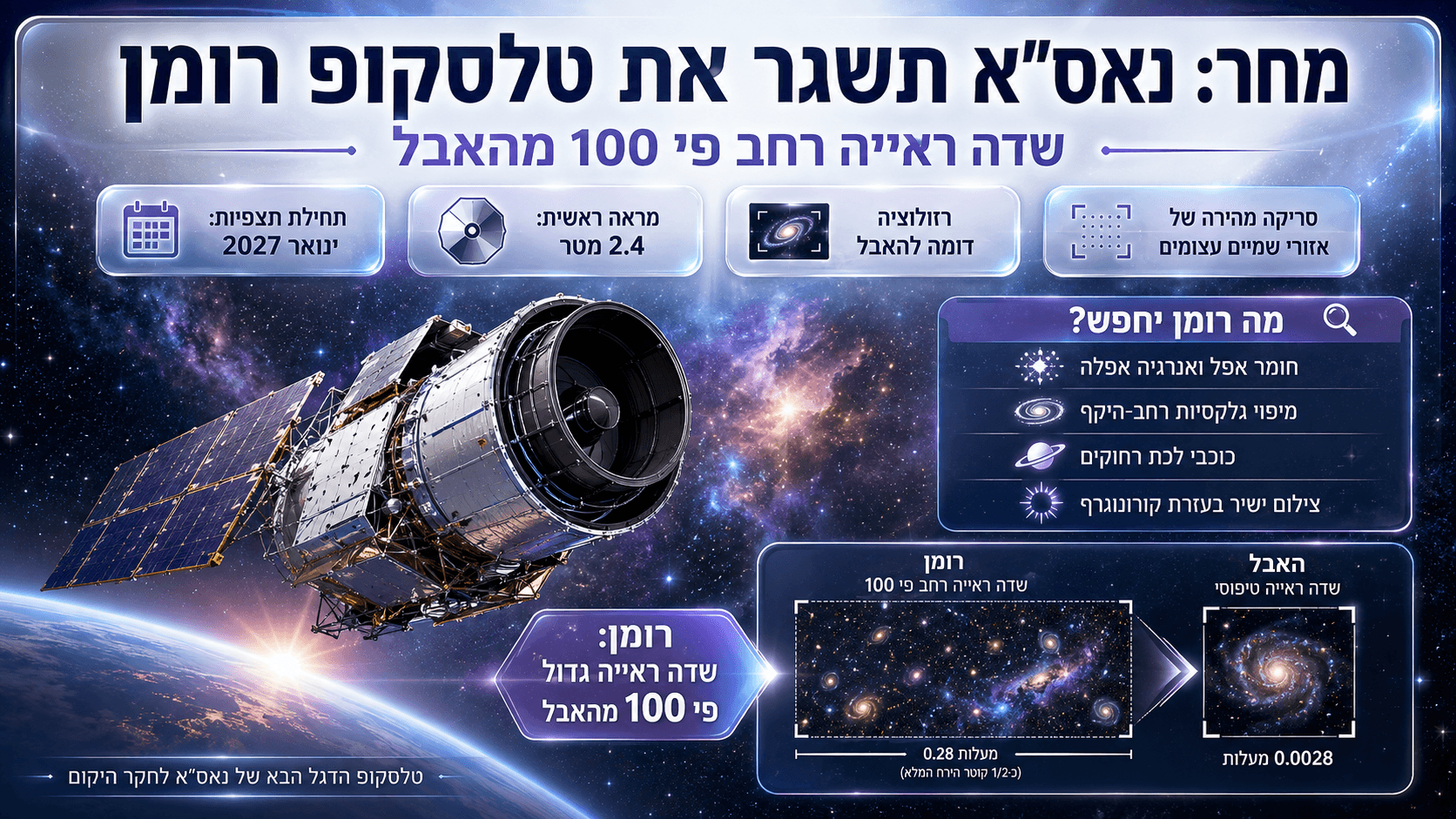 טלסקופ החלל רומן לצד המחשה של שדה ראייה רחב פי 100 מהאבל.