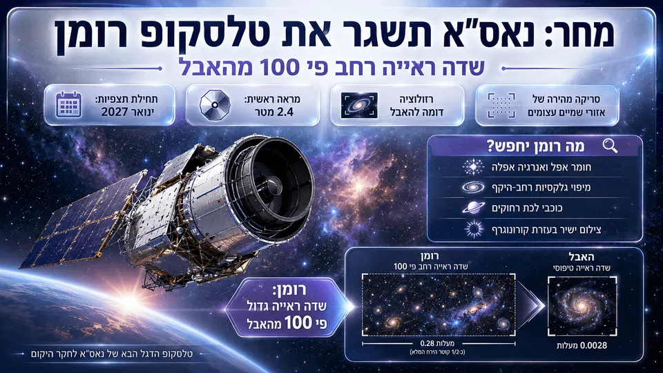 טלסקופ החלל רומן לצד המחשה של שדה ראייה רחב פי 100 מהאבל.