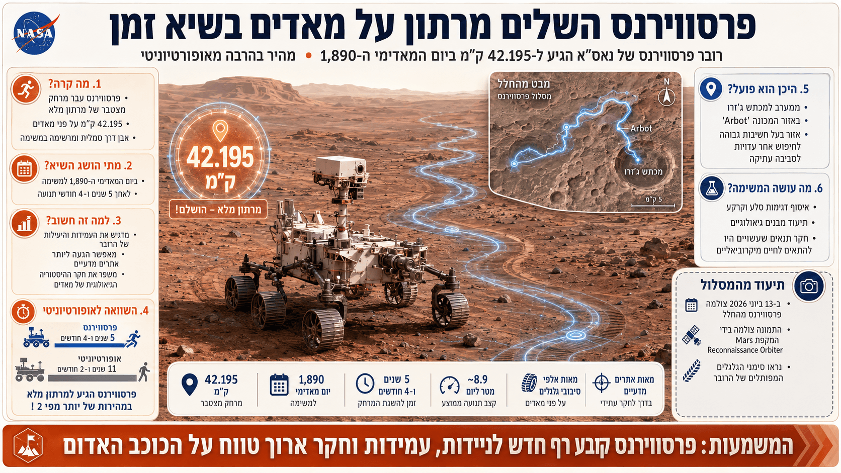 רובר פרסווירנס של נאס״א נוסע על פני מאדים לאחר שהשלים מרחק מצטבר של 42.195 קילומטרים בזמן שיא.