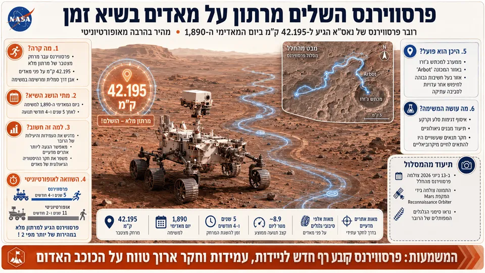 רובר פרסווירנס של נאס״א נוסע על פני מאדים לאחר שהשלים מרחק מצטבר של 42.195 קילומטרים בזמן שיא.