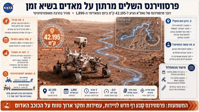 פרסווירנס השלים מרתון על מאדים בשיא זמן