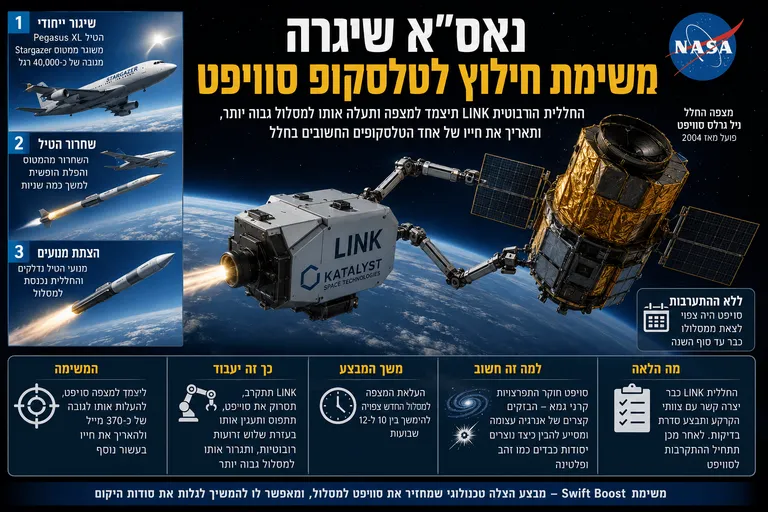 תמונה עבור הכתבה: נאס״א שיגרה משימת חילוץ לטלסקופ סוויפט