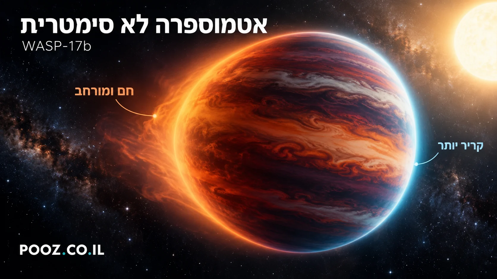 אטמוספרה חמה ומורחבת בצד אחד של כוכב הלכת WASP-17b