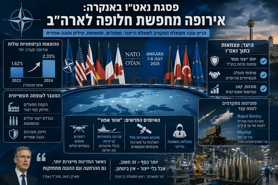 אינפוגרפיקה על פסגת נאט״ו באנקרה, עם דגלי הברית, מפת אירופה, מפעלי תחמושת, טילים ואיומי רחפנים.