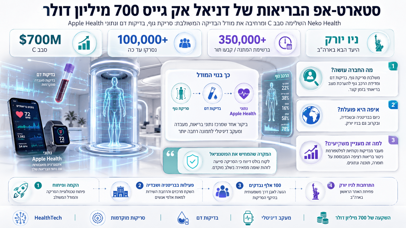 המחשה של Neko Health עם סריקת גוף דיגיטלית, בדיקות דם ונתוני Apple Health, לצד נתוני גיוס של 700 מיליון דולר.