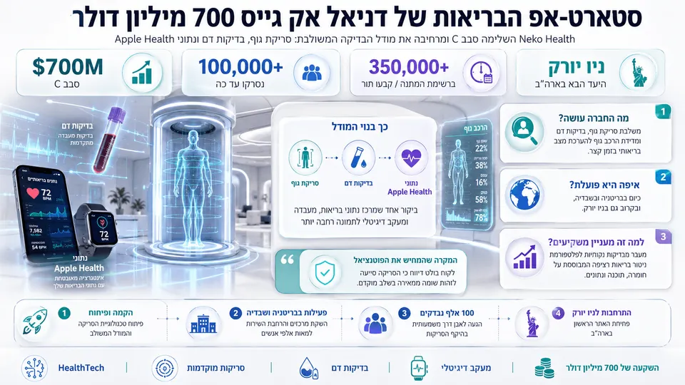 המחשה של Neko Health עם סריקת גוף דיגיטלית, בדיקות דם ונתוני Apple Health, לצד נתוני גיוס של 700 מיליון דולר.