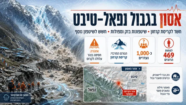אסון בגבול נפאל–טיבט: לפחות 469 נהרגו, כאלף נעדרים