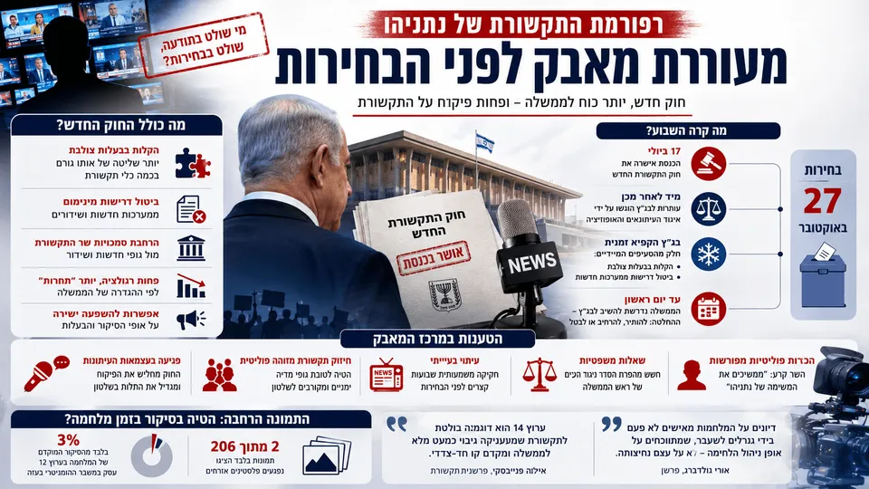 רפורמת התקשורת של נתניהו מעוררת מאבק לפני הבחירות