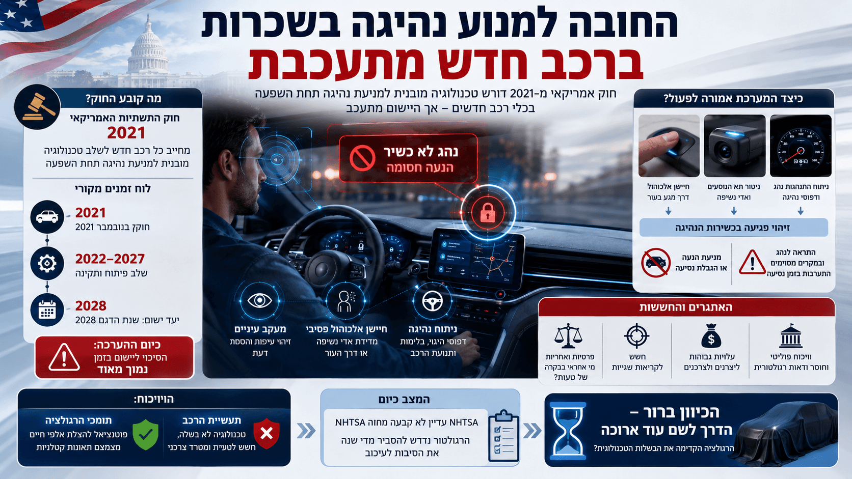 נהג בתוך רכב חדש לצד מערכת חכמה המנטרת עיניים, נשימה ודפוסי נהיגה, עם חיווי נעילה ואזהרה, על רקע הקונגרס האמריקאי ולוח זמנים המדגיש את העיכוב ביישום החובה למניעת נהיגה בשכרות.