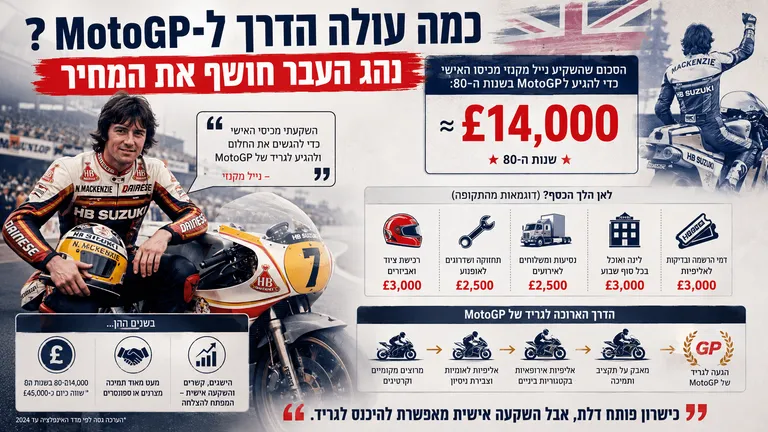 כמה עולה הדרך ל־MotoGP? נהג העבר חושף את המחיר