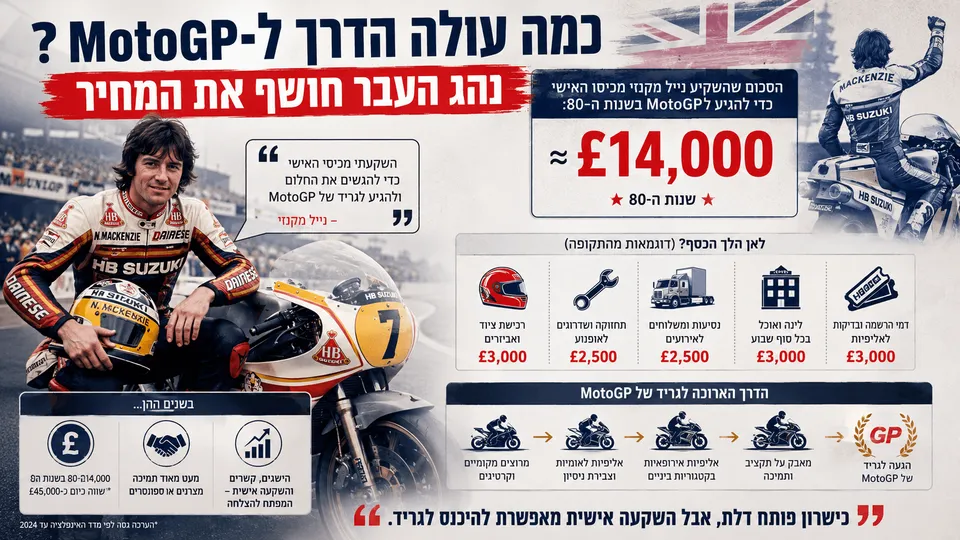 נייל מקנזי לצד אופנוע גרנד פרי משנות ה־80 והמחשה של השקעה אישית בסך כ־14 אלף ליש״ט בדרך לצמרת.