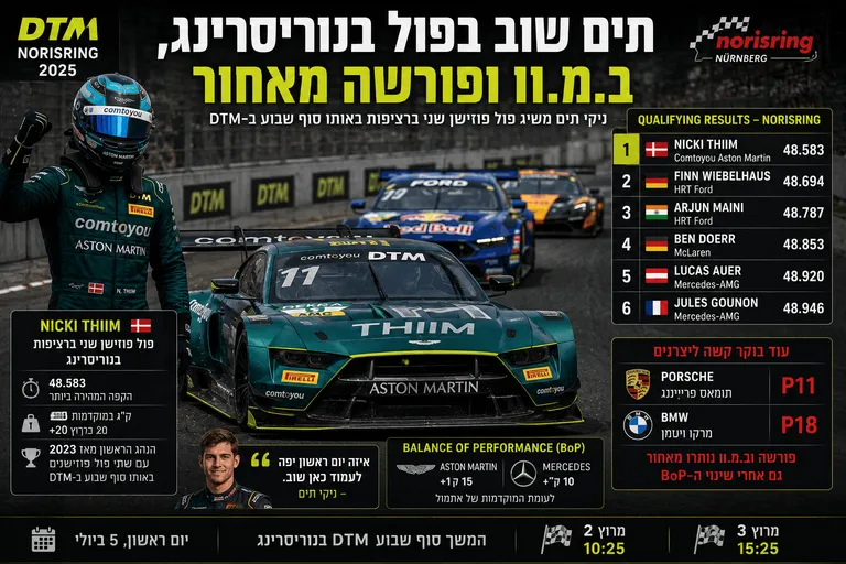 תים שוב בפול בנוריסרינג, ב.מ.וו ופורשה מאחור
