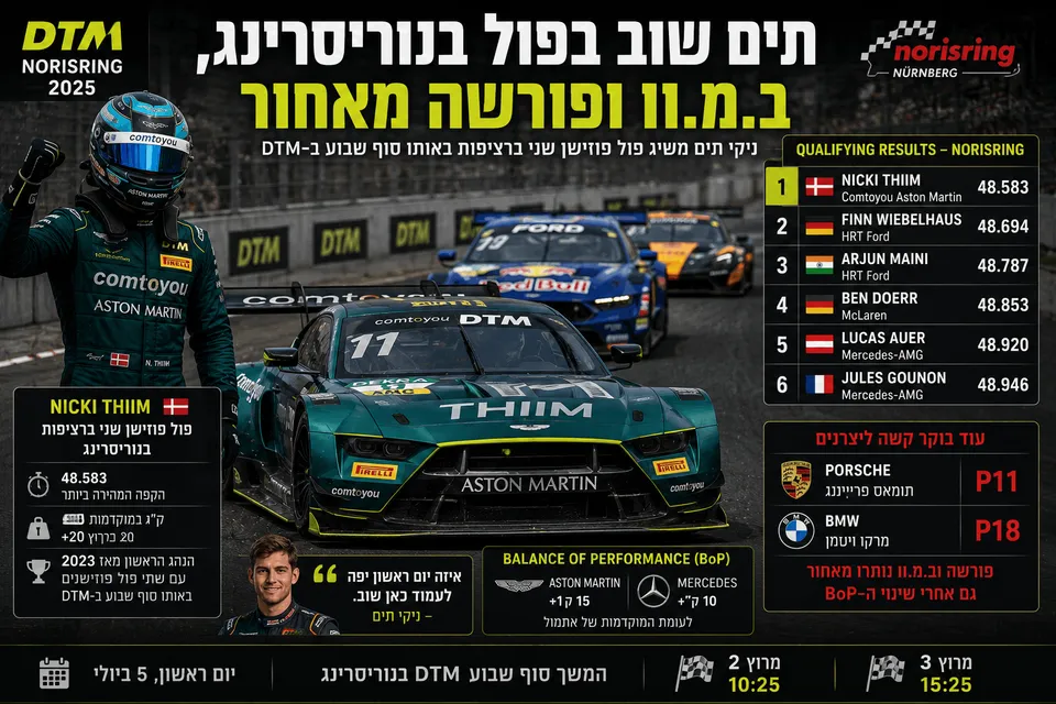 תים שוב בפול בנוריסרינג, ב.מ.וו ופורשה מאחור