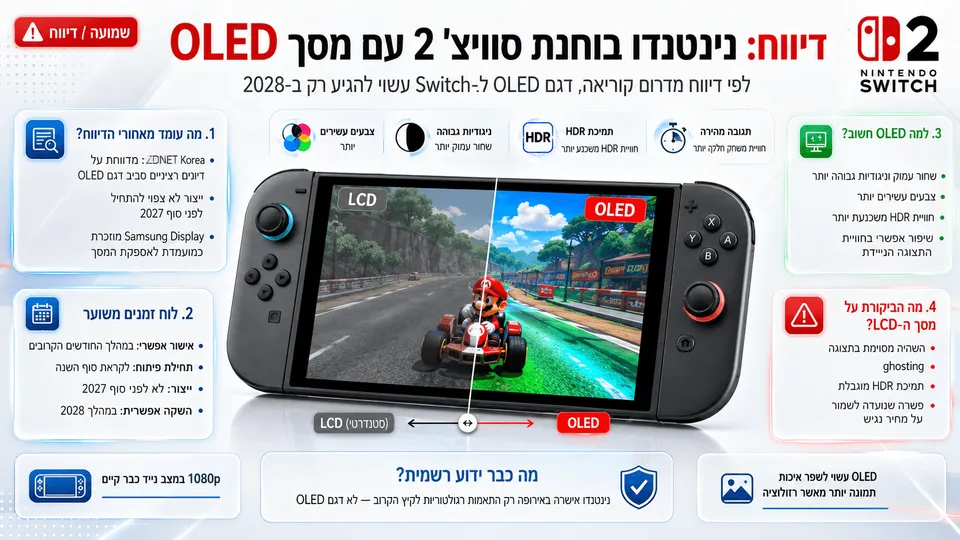 קונסולת Nintendo Switch 2 בהשוואה חזותית בין מסך LCD למסך OLED בהיר ועשיר יותר.