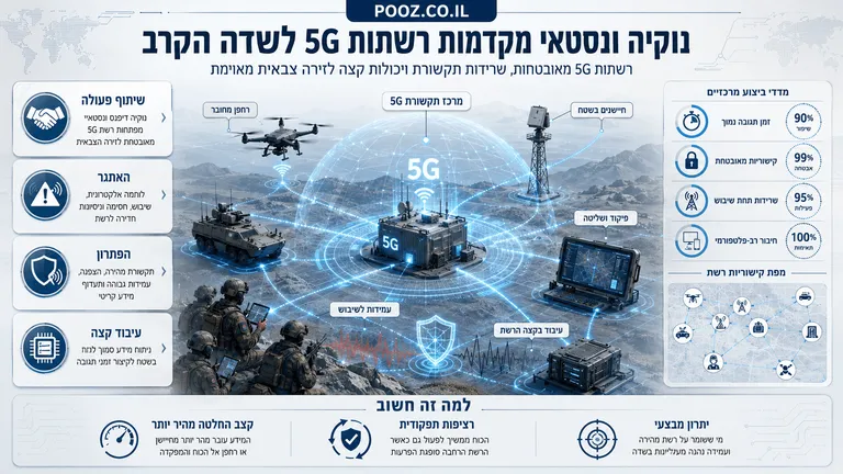 נוקיה ונסטאיי מקדמות רשתות 5G לשדה הקרב