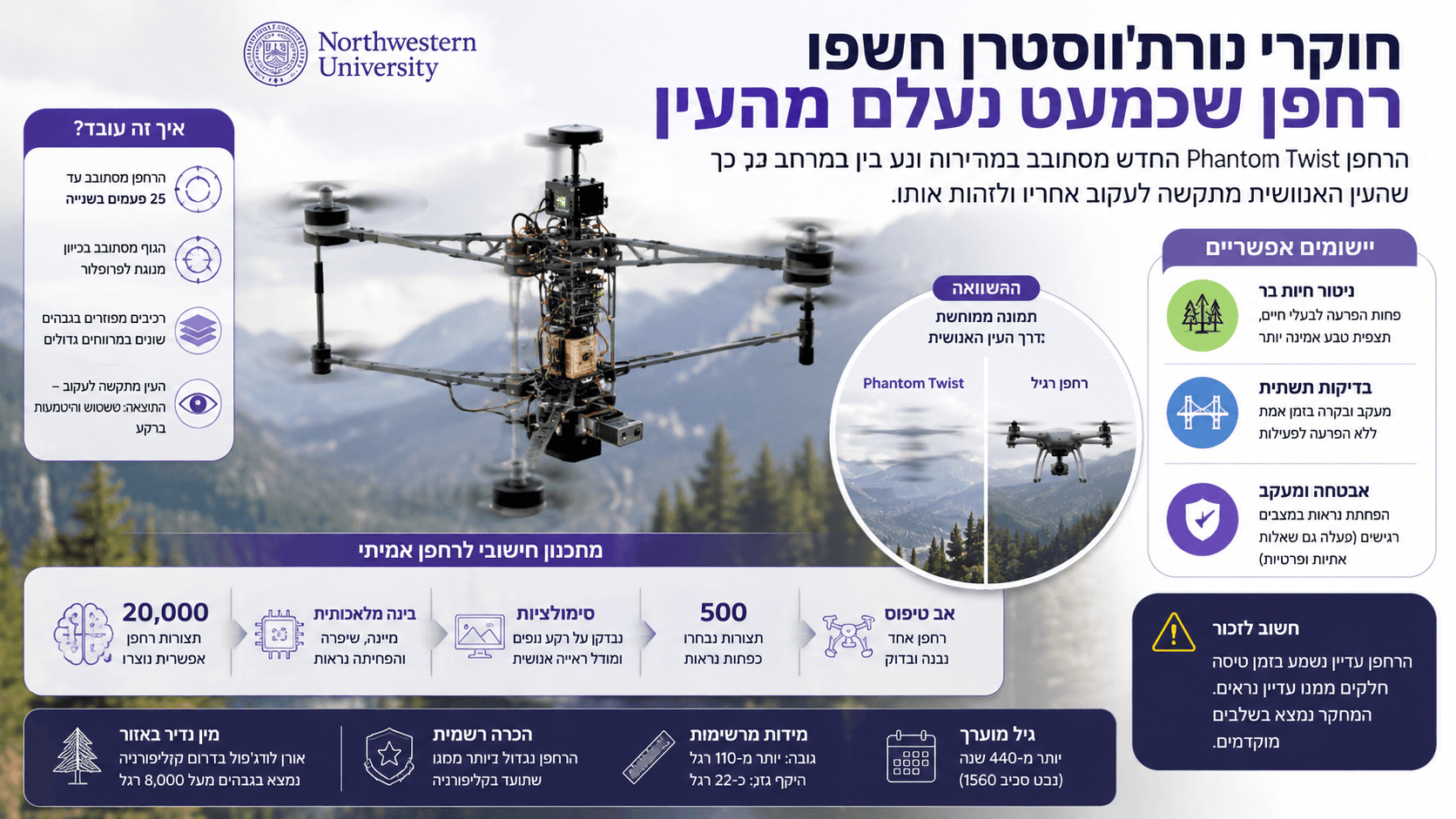 רחפן Phantom Twist שפיתחו חוקרי אוניברסיטת נורת'ווסטרן מרחף מעל נוף הררי, עם גוף מסתובב ולהבים מטושטשים המדגימים כיצד תנועה מהירה מקשה על העין האנושית לזהות את צורתו. לצדו מופיעים נתונים על סיבוב של עד 25 פעמים בשנייה, תהליך תכנון שכלל כ־20 אלף תצורות ושימושים אפשריים בניטור טבע ובדיקת תשתיות.