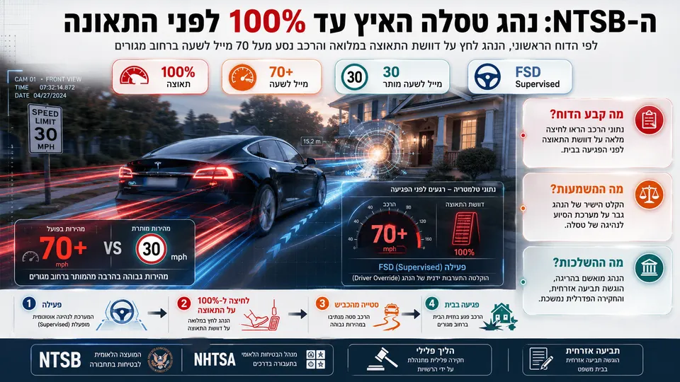 טסלה מאיצה ברחוב מגורים לעבר בית, עם הדגשה גרפית של תאוצה מלאה, מהירות של מעל 70 מייל לשעה ומערכת FSD Supervised.