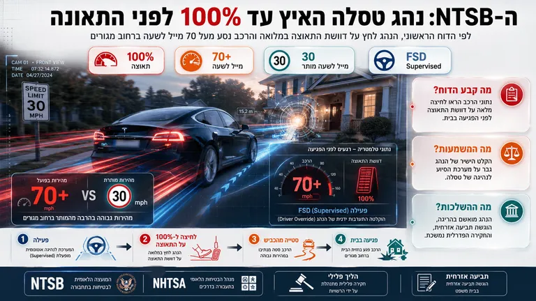 תמונה עבור הכתבה: ה-NTSB: נהג טסלה האיץ עד 100% לפני התאונה