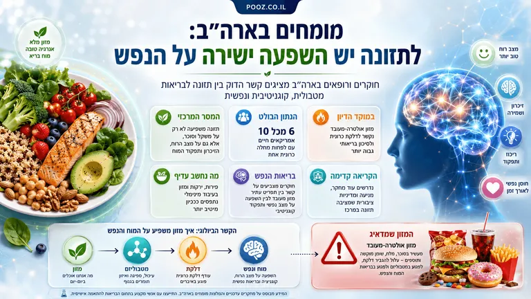 מומחים בארה"ב: לתזונה יש השפעה ישירה על הנפש