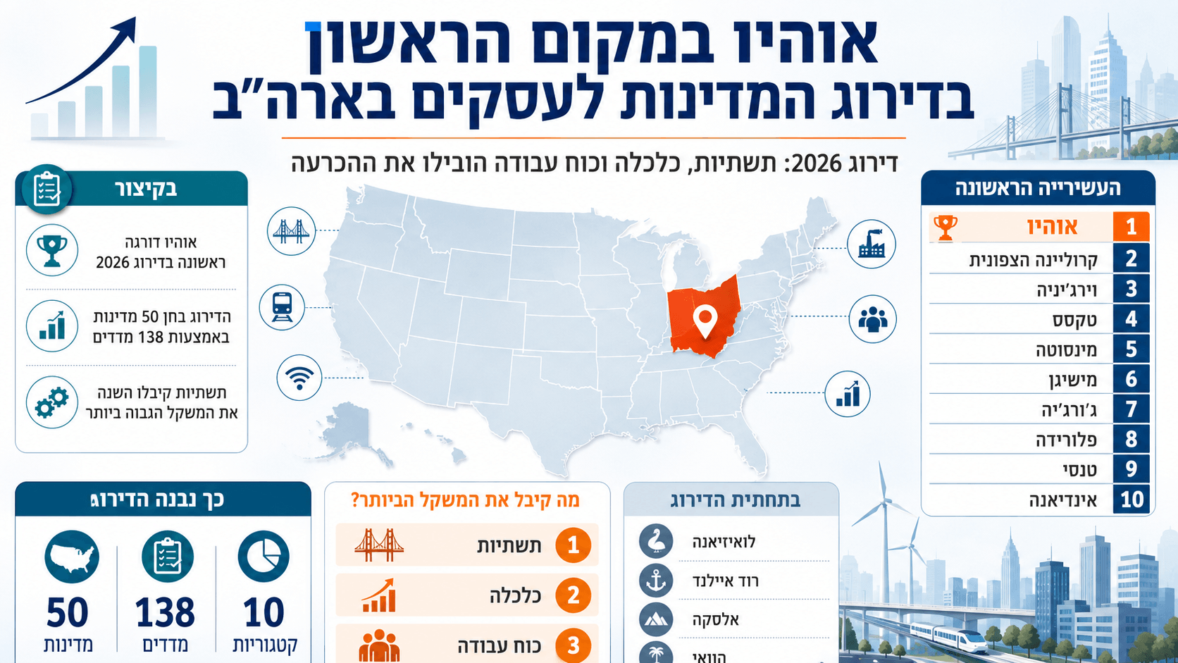 מפת ארה״ב עם אוהיו מודגשת במקום הראשון, לצד עשרת המדינות המובילות ומדדי תשתיות, כלכלה וכוח עבודה.