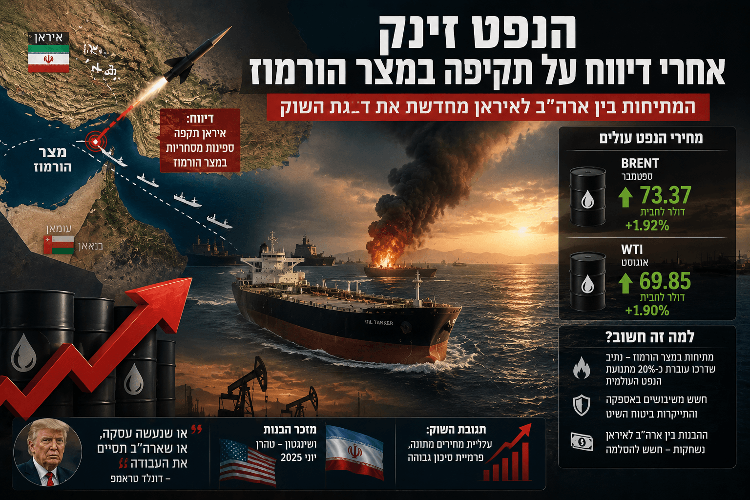 מכלית נפט במצר הורמוז לצד עשן, מפת האזור וגרף עליית מחירי ברנט ו-WTI בעקבות דיווח על תקיפה ימית.