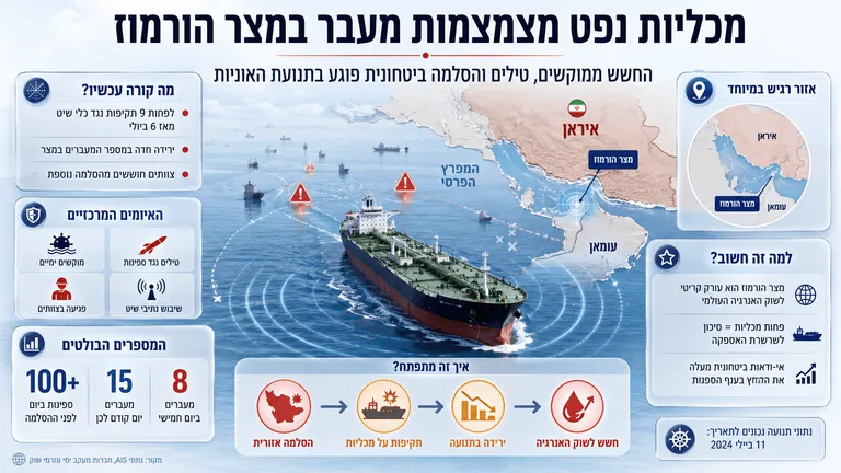 תמונה עבור הכתבה: מכליות נפט מצמצמות מעבר במצר הורמוז