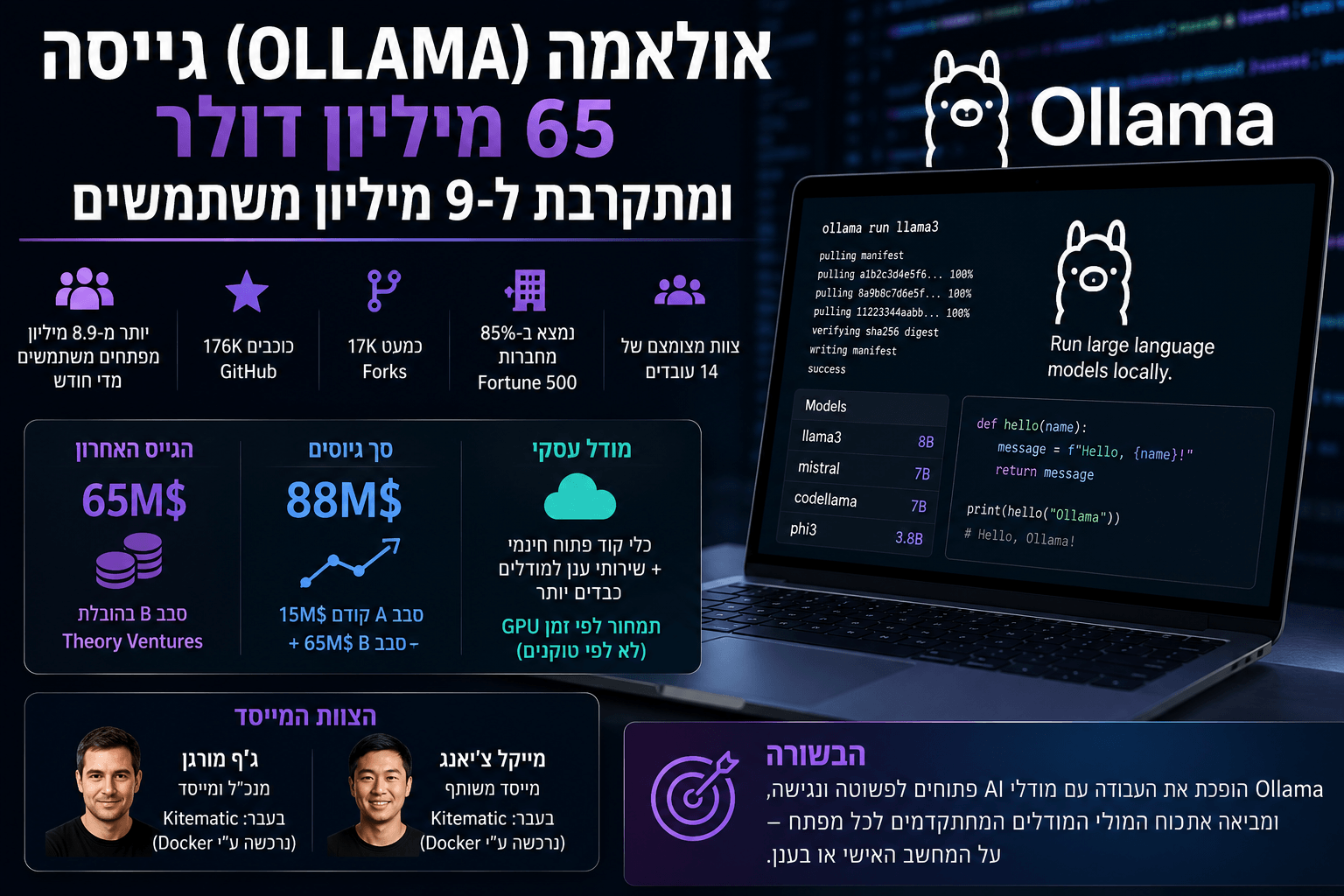 תמונה חדשותית טכנולוגית המציגה מחשב נייד עם ממשק קוד והרצת מודלי AI מקומיים, לצד לוגו Ollama ונתונים מרכזיים בעברית על גיוס 65 מיליון דולר, 8.9 מיליון משתמשים חודשיים, פעילות GitHub ושירותי ענן למודלים פתוחים.