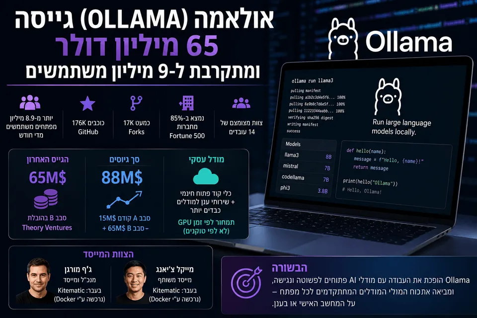 תמונה חדשותית טכנולוגית המציגה מחשב נייד עם ממשק קוד והרצת מודלי AI מקומיים, לצד לוגו Ollama ונתונים מרכזיים בעברית על גיוס 65 מיליון דולר, 8.9 מיליון משתמשים חודשיים, פעילות GitHub ושירותי ענן למודלים פתוחים.
