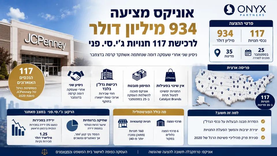 סניף JCPenney לצד מפת ארצות הברית ונתוני עסקה לרכישת 117 נכסי חנויות ב־35 מדינות תמורת 934 מיליון דולר. התמונה מדגישה כי מדובר ברכישת הנדל״ן בלבד, בעוד פעילות החנויות צפויה להימשך תחת חוזי שכירות ארוכי טווח.