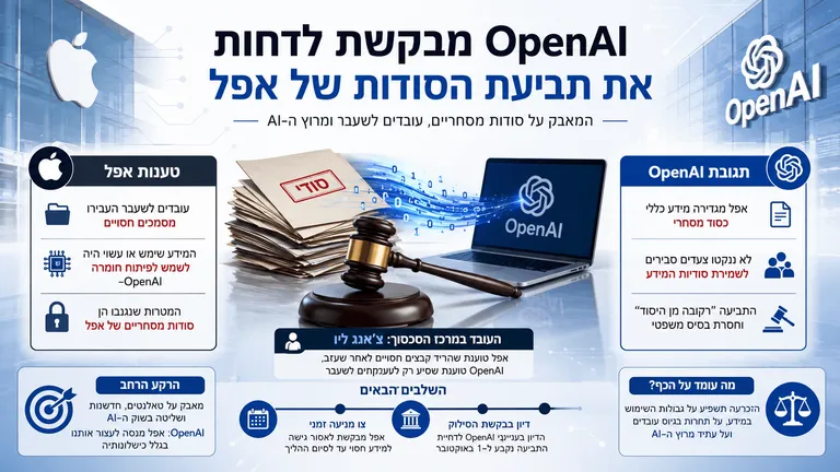 OpenAI מבקשת לדחות את תביעת הסודות של אפל