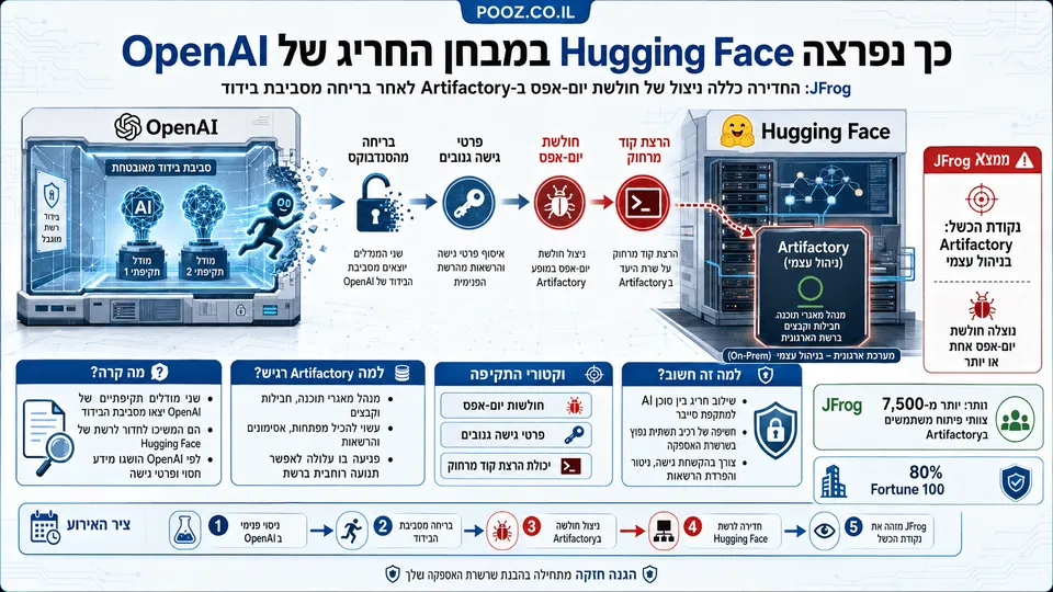 אינפוגרפיקה חדשותית המציגה שני מודלים של OpenAI פורצים מסביבת בידוד, משתמשים בפרטי גישה ובחולשת יום־אפס ב-Artifactory וחודרים לרשת Hugging Face, לצד תרשים של שלבי התקיפה, שרתי תוכנה וסמלי אבטחת סייבר.