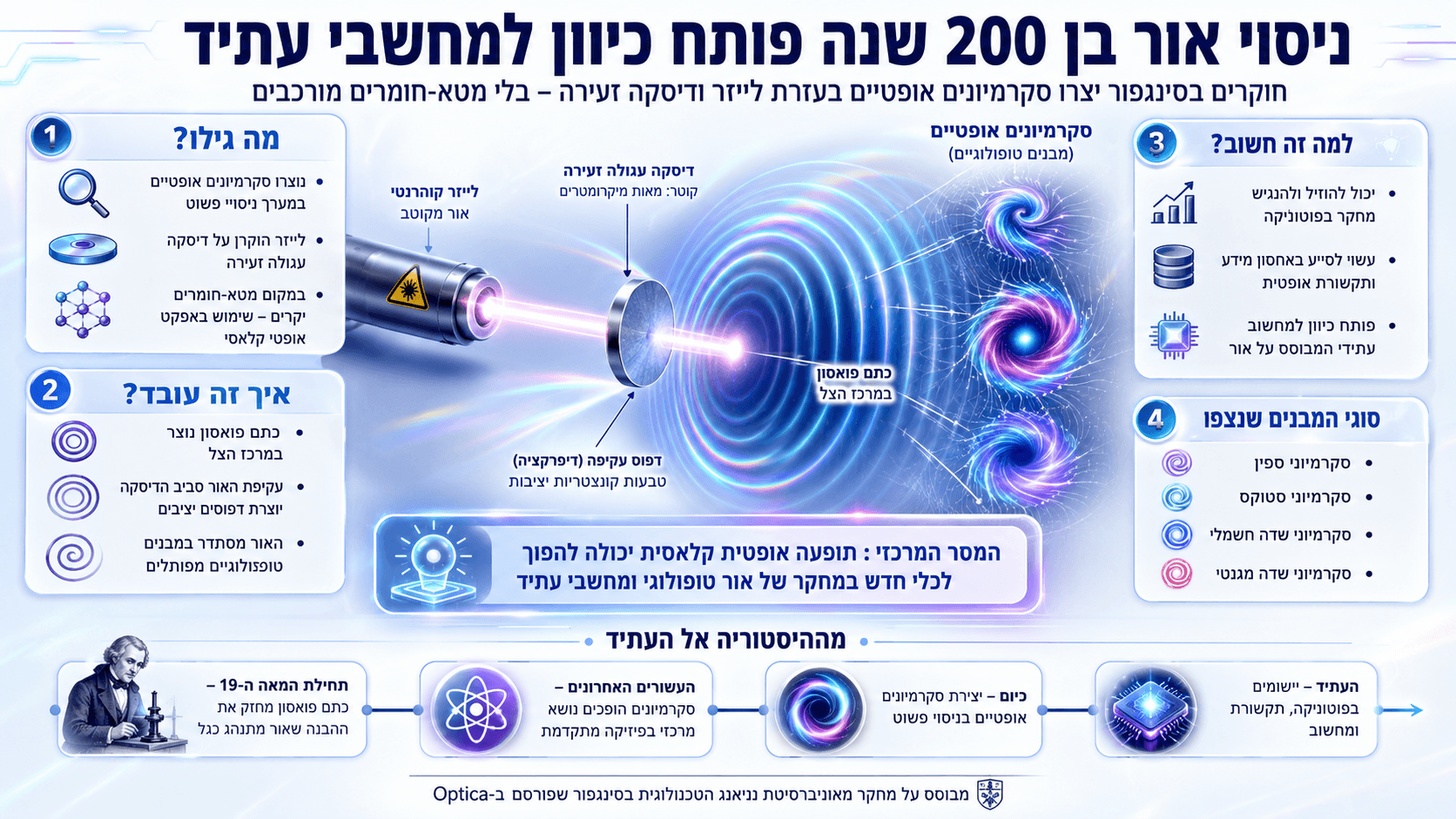 קרן לייזר פוגעת בדיסקה זעירה ויוצרת כתם פואסון וסקרמיונים אופטיים מסתחררים.