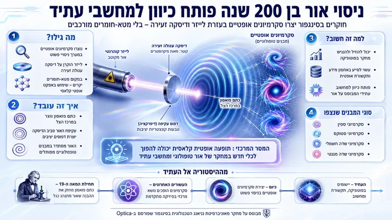 ניסוי אור בן 200 שנה פותח כיוון למחשבי עתיד