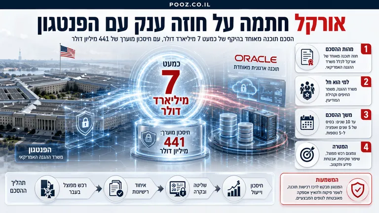 אורקל חתמה על חוזה ענק עם הפנטגון