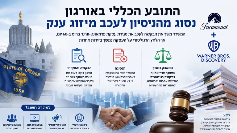 תמונה עבור הכתבה: התובע הכללי באורגון נסוג מהניסיון לעכב מיזוג ענק